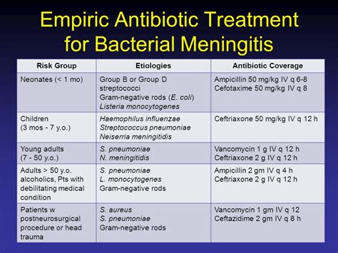 antibiotic treatment for bacterial meningitis